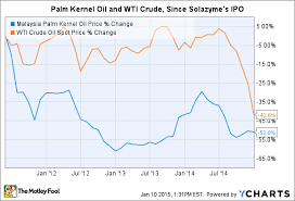 Solazyme Stock Trades With Oil Prices But Heres Why It