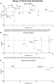 Comprehensive Review Of Icd 9 Code Accuracies To Measure Multimorbidity In Administrative Data Bmc Health Services Research Full Text