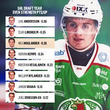 Nils hoglander with the goal of the year today for rogle! Hans On Twitter Last Nils Hoglander Hype Tweet For A While I Promise Nils Hoglander S Draft Year Even Strength Pts Gp Versus Other Notable Players Who Played In The Shl In Their Draft Year