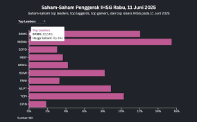 Sektor Keuangan Jadi Penyebab Penurunan IHSG di Tengah Kenaikan 10 Indeks Sektoral