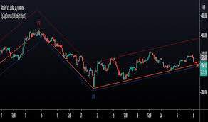 Usually a stock's movement stays between the level 1 and 2. Support And Resistance Trend Analysis Indicators And Signals Tradingview