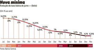 Então, em agosto de 2020 a taxa selic meta era de 2% ao ano — já que foi o percentual definido pelo comitê. Bc Baixa A Selic E Encerra Ciclo De Cortes Na Taxa Basica De Juros