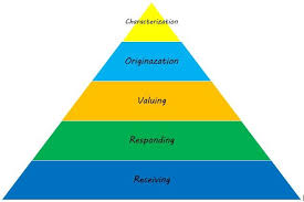 Affective Domain Bloom S Taxonomy Taxonomy Problem Based Learning Learning Problems
