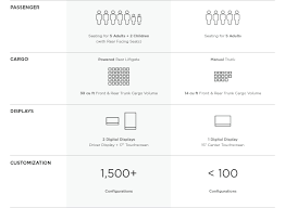 Tesla requested that the epa lower its rated range (to 310), something allowed by epa rules. Tesla Publishes Model 3 Vs Model S Specifications In Employee Only Handout