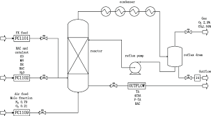 Simplified Flow Chart Of Px Oxidation Process Download