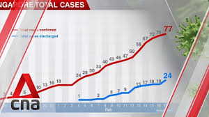 According to singapore's ministry of health (moh), any company or individual may arrange a pcr test from approved providers. Singapore Confirms 2 New Cases Of Covid 19 Youtube