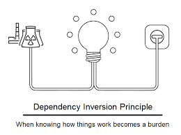 Data dependency, which describes a dependence relation between statements in a program. Solid Design The Dependency Inversion Principle Dip Ndepend
