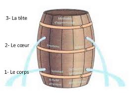 Si quelqu'un a une solution je suis preneuse. Une Approche Tete Coeur Corps Des Apprentissages 1 Vue Generale