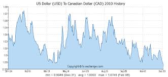 75 Usd Us Dollar Usd To Canadian Dollar Cad Currency
