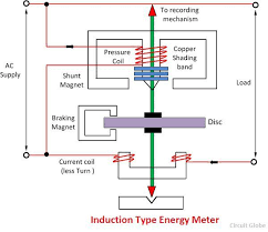 Every energy meter has their own wiring method and installation procedure. What Is Energy Meter Definition Construction Working Theory Circuit Globe