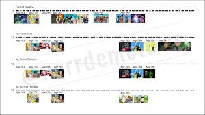 (please sort by list order). Narr The Misfit On Twitter For All My Dragon Ball Super Dragon Ball Z Fans Confused About How The Timelines Work Dragonballsuper Dbz