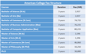 American College Fee Structure 2019 American College Madurai Courses And Fees Https Exams Aplus American Colleges Bachelor Of Commerce Master Of Philosophy
