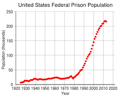 10 Staggering Statistics About The Us Prison System Guide