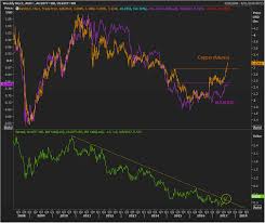 Copper Leading The Australian Dollar