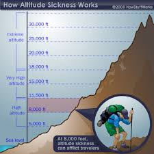 Physiological Effects Of High Altitude Howstuffworks