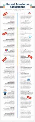 However, there could be a better value proposition. Few Salesforce Acquisitions In 2020 Plus Deal To Buy Slack