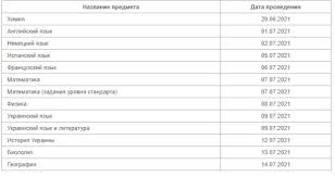 Графік проведення основної сесії зно 2021 року, які предмети треба складати. Stalo Izvestno Kogda Projdet Dopolnitelnaya Sessiya Zno 2021