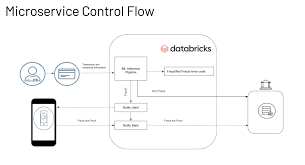 Enormous data is processed every day and the model build must be fast enough to respond to the scam in time. Using Your Data To Stop Credit Card Fraud Capital One And Other Best Practices The Databricks Blog