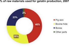 My husband and i married in 2016 and unfortunately we have had problems since then. Gelatine Collagen And Single Cell Proteins As A Natural And Newly Emerging Food Ingredients Sciencedirect