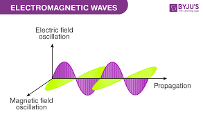 Characteristics Of Electromagnetic Wave Properties Wave Propagation