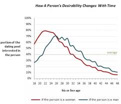 At What Age Is Peak Physical Attractiveness For Women Quora