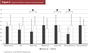 theres finally research on safety bar squats stronger by