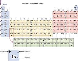 image result for electron configuration chart crystal