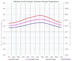 Average Temperatures In Adelaide South Australia Australia