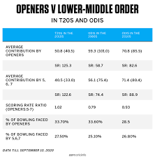 The player who starts the betting in cards. T20 Openers Are More Conservative Than They Need To Be