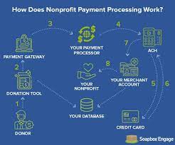 Credit card processing for nonprofits. Nonprofit Payment Processing A Complete Guide Glossary Soapbox Engage Online Engagement Software For Nonprofits