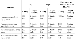 Federal Register Helicopter Air Ambulance Commercial