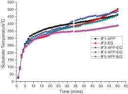 Denker engineering sdn bhd is a malaysian cidb registered company that is established since september 2012. Effect Of Expandable Graphite And Ammonium Polyphosphate On The Thermal Degradation And Weathering Of Intumescent Fire Retardant Coating Ullah 2021 Journal Of Applied Polymer Science Wiley Online Library