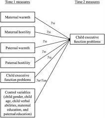 Questionnaires are used a lot in social science research and knowing how to construct a good questionnaire can be an important and practical skill to have. Frontiers Parental Warmth And Hostility And Child Executive Function Problems A Longitudinal Study Of Chinese Families Psychology