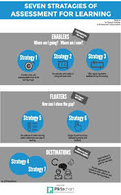 Seven Strategies Of Assessment For Learning Assessment For Learning Learning Targets Learning