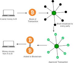 But based on its recent boom — and a forecast by snapchat's first investor Introduction To Blockchain Technology Set 1 Geeksforgeeks