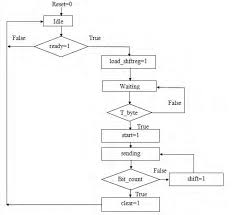 Asm Chart Of Transmitter Download Scientific Diagram