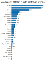 Norway Slovenia And Latvia Are Owning The Sochi Olympics