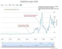 Silver Cannot Be Demonetised No More In 2020 Silver Prices Silver Silver Gold