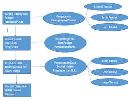 Sehingga kita dapat simpulkan dari pengertian system adalah suatu kumpulan atau komponen dari berbagai benda yang dapat di fungsikan untuk bisa bekerjasama sehingga dapat menghasilkan sebuah hasil. Sistem Informasi Manajemen Di Toko Busana Muslim Shasmira Elisa S Project S