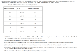 Solved 1 Using The Table Below Draw The Supply And Dem