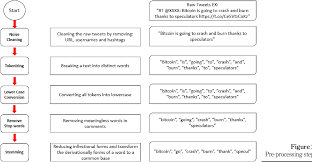 Bitcoin sentiment index (data delayed by 24 hours, for current data. Pdf Crypto Currencies Narrated On Tweets A Sentiment Analysis Approach Semantic Scholar