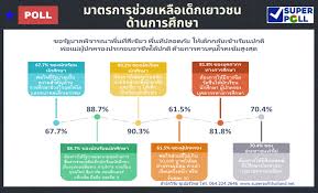 นักเรียน นักศึกษา มีสิทธิ์รับเงินเยียวยา 5000 บาท 3 เดือน #เราไม่ทิ้งกัน. Jwxi Yuhtur4pm