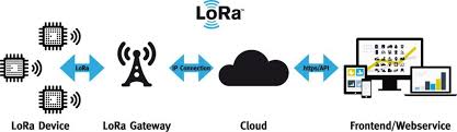 Technical and customer support available 24/7. What Is Lora Everything Rf