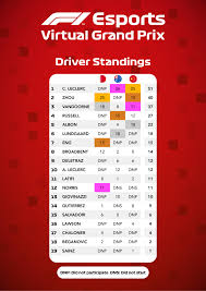 Here you'll find the complete 2021 f1 calendar as well as the drivers' championship. F1 Virtual Grand Standings After The Chinese Gp Including The Fastest Laps Formula1