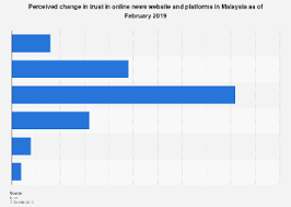 Websites, listings, map, phone, address of online news portals and newspaper publications in malaysia. Malaysia Perceived Change In Trust In Online News Website And Platforms 2019 Statista