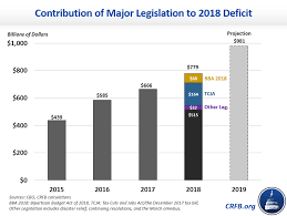 treasury 2018 deficit was 779 billion committee for a