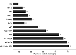 Importantly, the researchers noted that modifiable risk factors might be responsible for even more cancer cases and deaths than they were able to estimate in their paper. Risk Burdens Of Modifiable Risk Factors Incorporating Lipoprotein A And Low Serum Albumin Concentrations For First Incident Acute Myocardial Infarction Scientific Reports