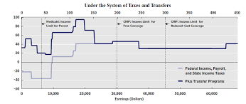 The Grumpy Economist Taxes And Cliffs