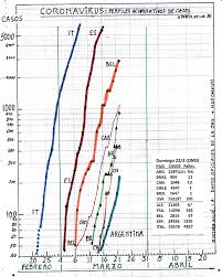 Track breaking argentina coronavirus headlines on newsnow: Coronavirus Covid 19 Domingo 22 De Marzo Seguimiento Grafico Del Progreso De La Epidemia En Argentina Comparado Con Paises Testigo