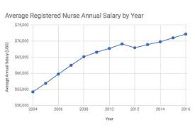 male nurse salaries employment trends